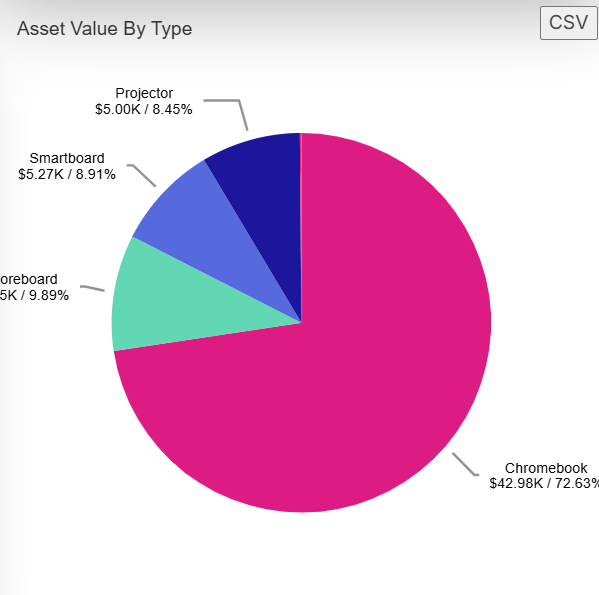 Asset Value By Type pie chart.